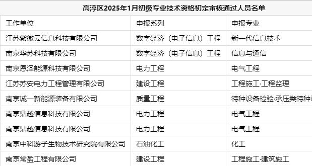 高淳区2025年1月初级职称初定审核通过人员名单公示