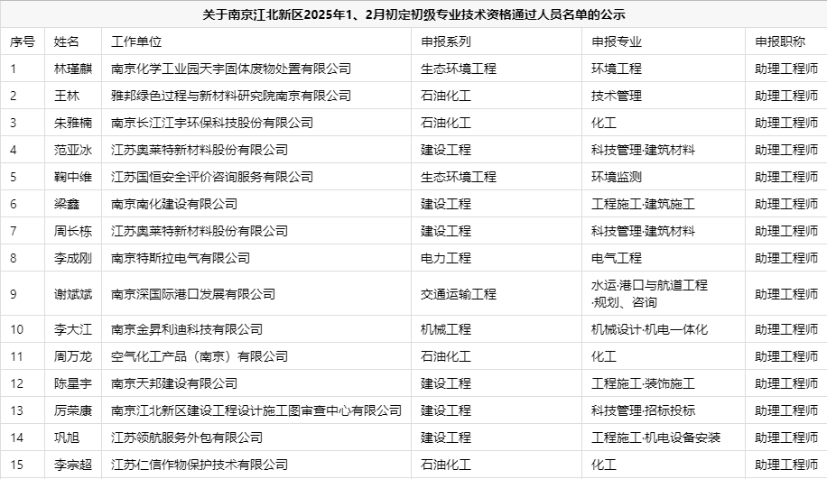 南京江北新区2025年1、2月初定初级专业技术资格人员名单
