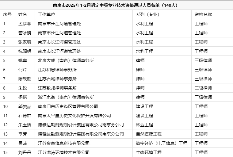 2025年1-2月南京市中级职称初定结果通过人员名单公示